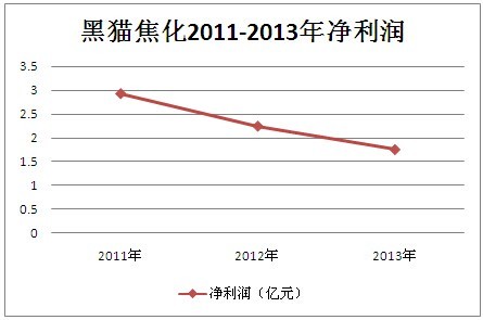 資料來源：《陜西黑貓焦化股份有限公司首次公開發行股票招股說明書》