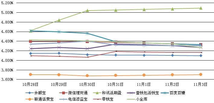 　　主要互聯網理財產品七日年化收益率走勢圖
