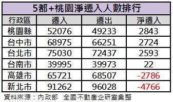 五都淨遷入人口