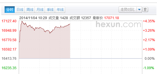 日股半日漲4%