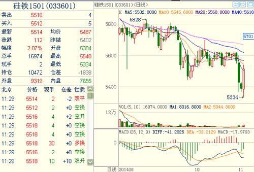 硅鐵1501主力合約 
