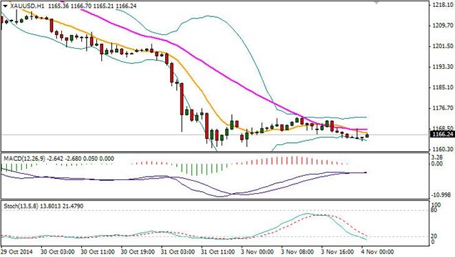 黃金/美元走勢圖