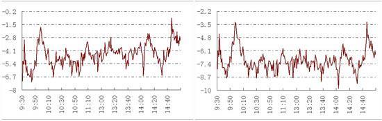 圖1滬深300股指期貨當月合約期現基差 圖2滬深300股指期貨下月合約期現基差 