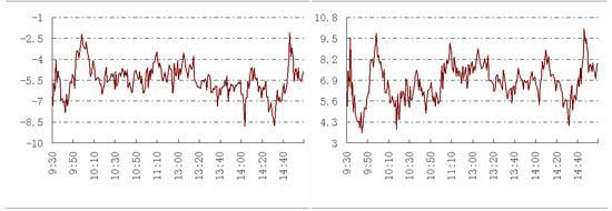 圖3滬深300股指期貨季一合約期現基差 圖4滬深300股指期貨季二合約期現基差 