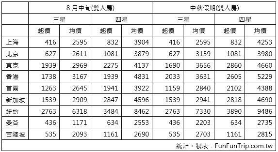 熱門城市訂房價格報你知