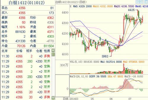 滬銀1412主力合約 