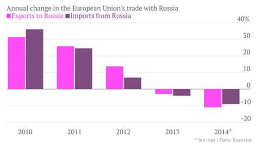 即使沒有制裁歐盟與俄羅斯之間的貿易也在不斷減少