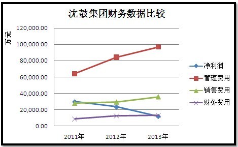 資料來源：整理自《沈陽鼓風機集團股份有限公司首次公開發行股票招股說明書》
