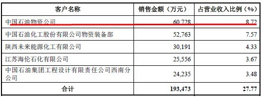 2013年沈鼓集團前5客戶銷售情況（資料來源：《沈陽鼓風機集團股份有限公司首次公開發行股票招股說明書》）
