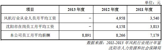 資料來源：《沈陽鼓風機集團股份有限公司首次公開發行股票招股說明書》