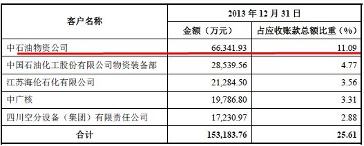 2013年沈鼓集團應收賬款余額前五大客戶情況（資料來源：《沈陽鼓風機集團股份有限公司首次公開發行股票招股說明書》）