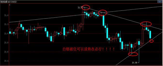 現貨白銀四小時圖 