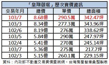 皇翔御琚實價登錄價格