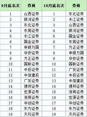 9月底10月底超配排名比較