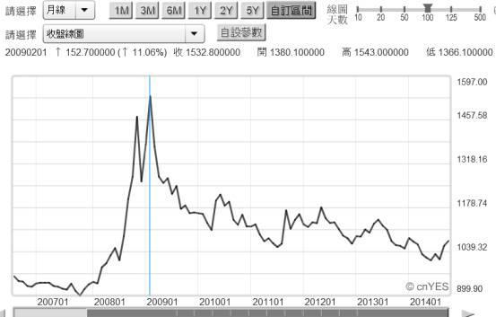 (圖九：美元兌換韓元月曲線圖，鉅亨網指標)