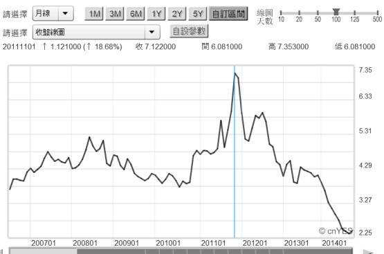 (圖三：義大利十年期政府公債殖利率月曲線圖，鉅亨網債券)