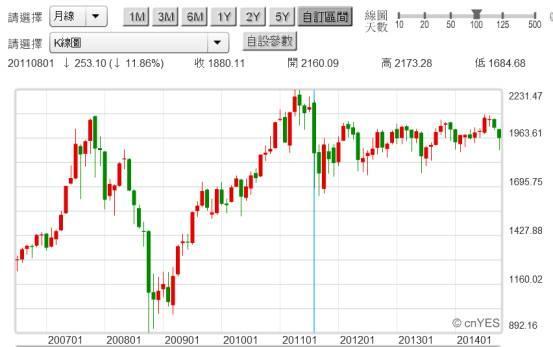 (圖七：南韓綜合股價指數月K線圖，鉅亨網首頁)