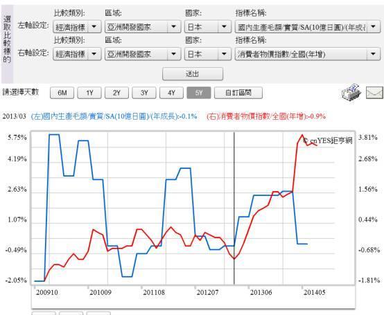 (圖一：日本消費者物價指數與國民生產毛額曲線圖，鉅亨網指標)