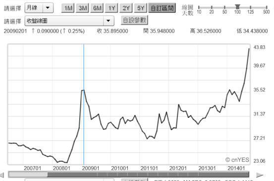 (圖六：俄羅斯盧布兌換美元月曲線圖，鉅亨網國際股)