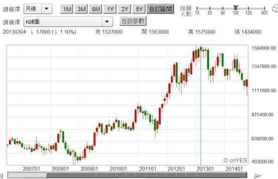 (圖十：韓國三星企業集團股價月K線圖，鉅亨網首頁)