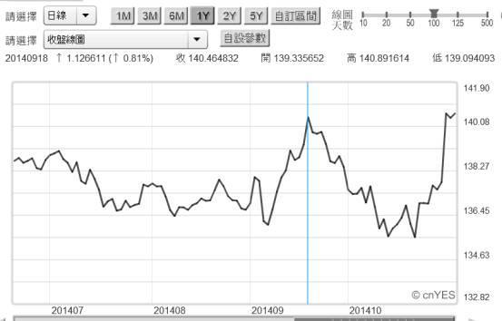 (圖二：歐元兌換日元日曲圖，鉅亨網首頁)