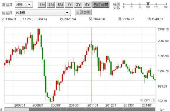 (圖五：俄羅斯股價指數周K線圖，鉅亨網國際股)