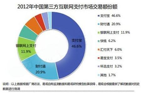 第三方支付的發展前景及動態
