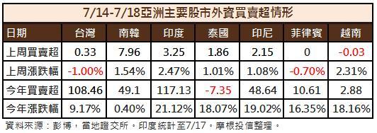 亞股資金流向