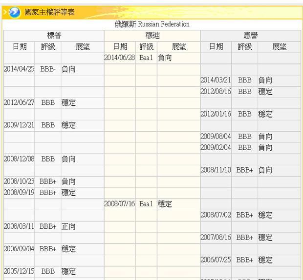 圖三：俄羅斯主權信用等級變遷，鉅亨網債券
