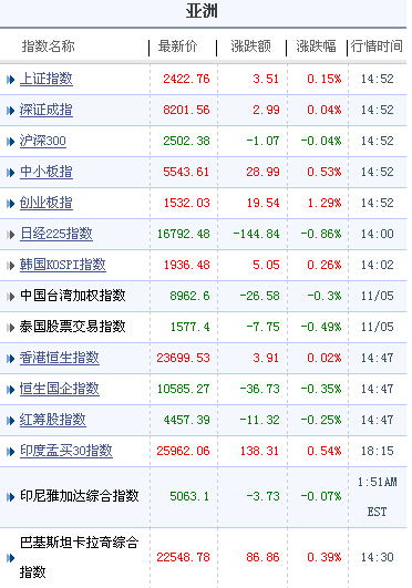 亞太股市多數下跌