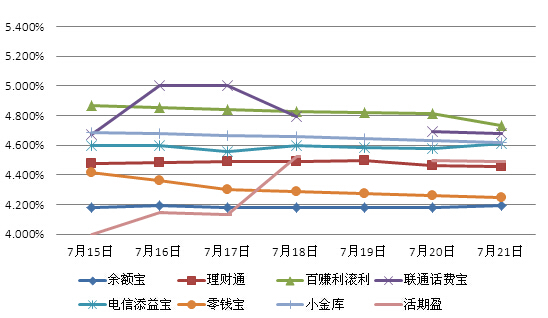 主要互聯網理財產品七日年化收益率走勢圖 