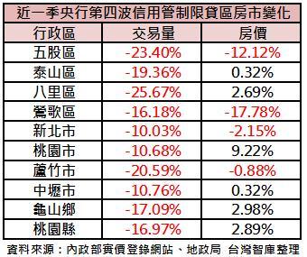 央行現貸令地區近一季房市變化