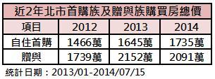 北市首購與贈與房價