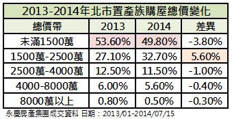 北市買房總價分布