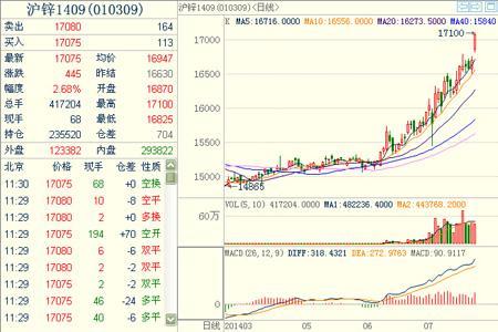 滬鋅1409主力合約 