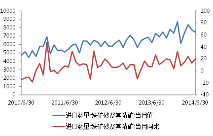 圖1：鐵礦石當月進口量及同比（單位：萬噸）