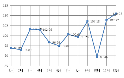 圖2：鐵礦石進口季節性2003-2013
