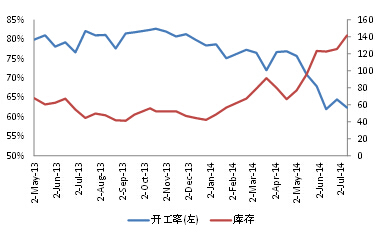 圖3：內礦開工率及礦山庫存（單位：萬噸）