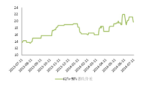 圖4：62%與58%普氏指數價差（單位：美元/噸）