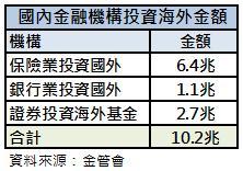 金融機構投資海外情況