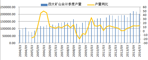 圖表1：四大礦山合計季度產量及同比（單位：千噸，%）