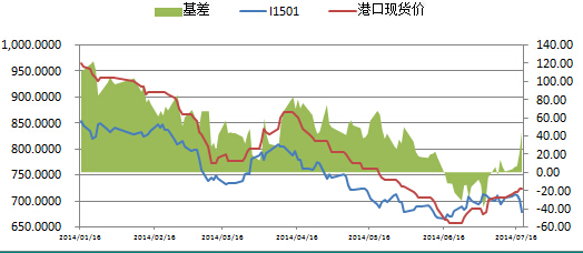 圖表16：鐵礦石i1501合約基差（單位:元/噸）