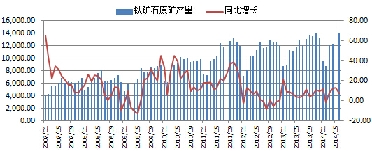 圖表5：國內鐵礦石原礦產量（單位：萬噸，%）