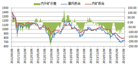 圖表12：國內礦與外礦價差（單位：元/噸）