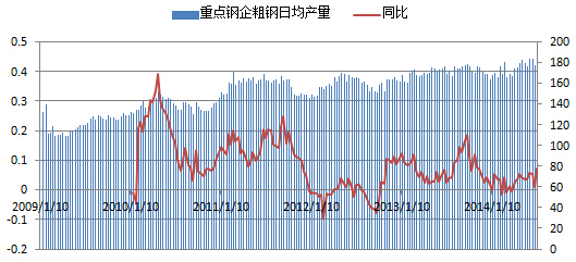 圖表8：國內重點鋼企粗鋼旬日平均產量（單位：萬噸，%）