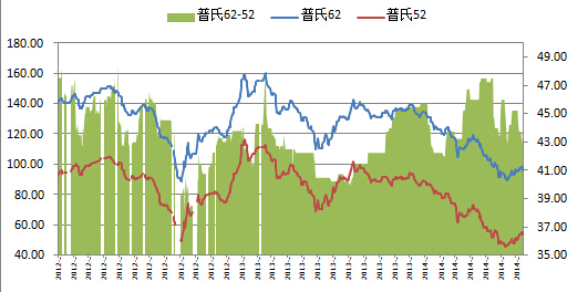 圖表14：普氏指數62%與52%品位價差（單位：美元/噸）