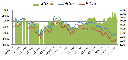 圖表13：普氏指數62%與58%品位價差（單位：美元/噸）