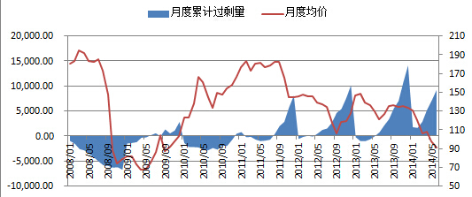 圖表10：月度累計過剩量及預測（單位：萬噸，美元/噸）