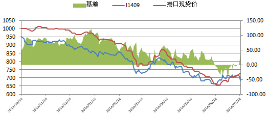 圖表15：鐵礦石i1409合約基差（單位:元/噸）