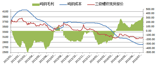 圖表7：中國粗鋼月產量（單位：萬噸，%）